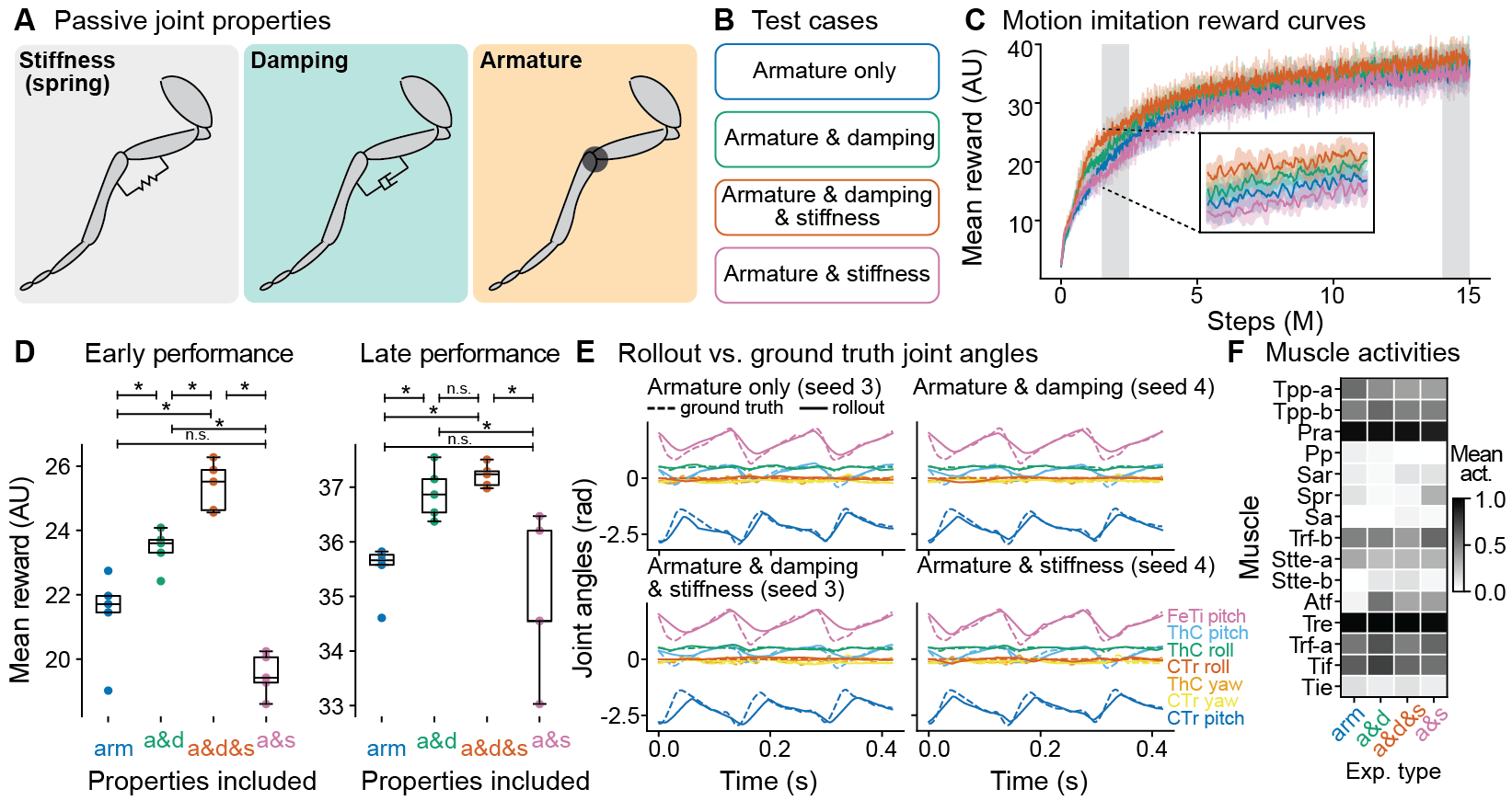 The impact of passive joint properties on imitation learning